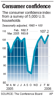 AP_CONSUMER_CONFIDENCE.gif